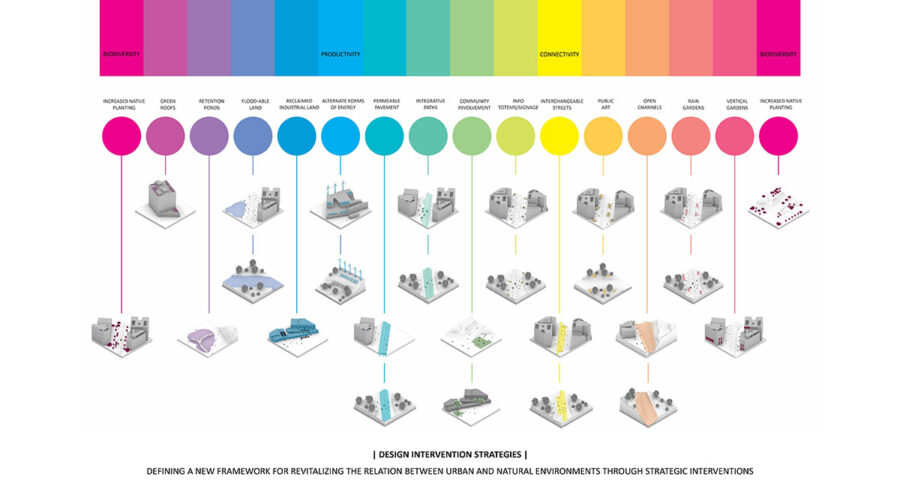 Plan showing Design Intervention Strategies in project 