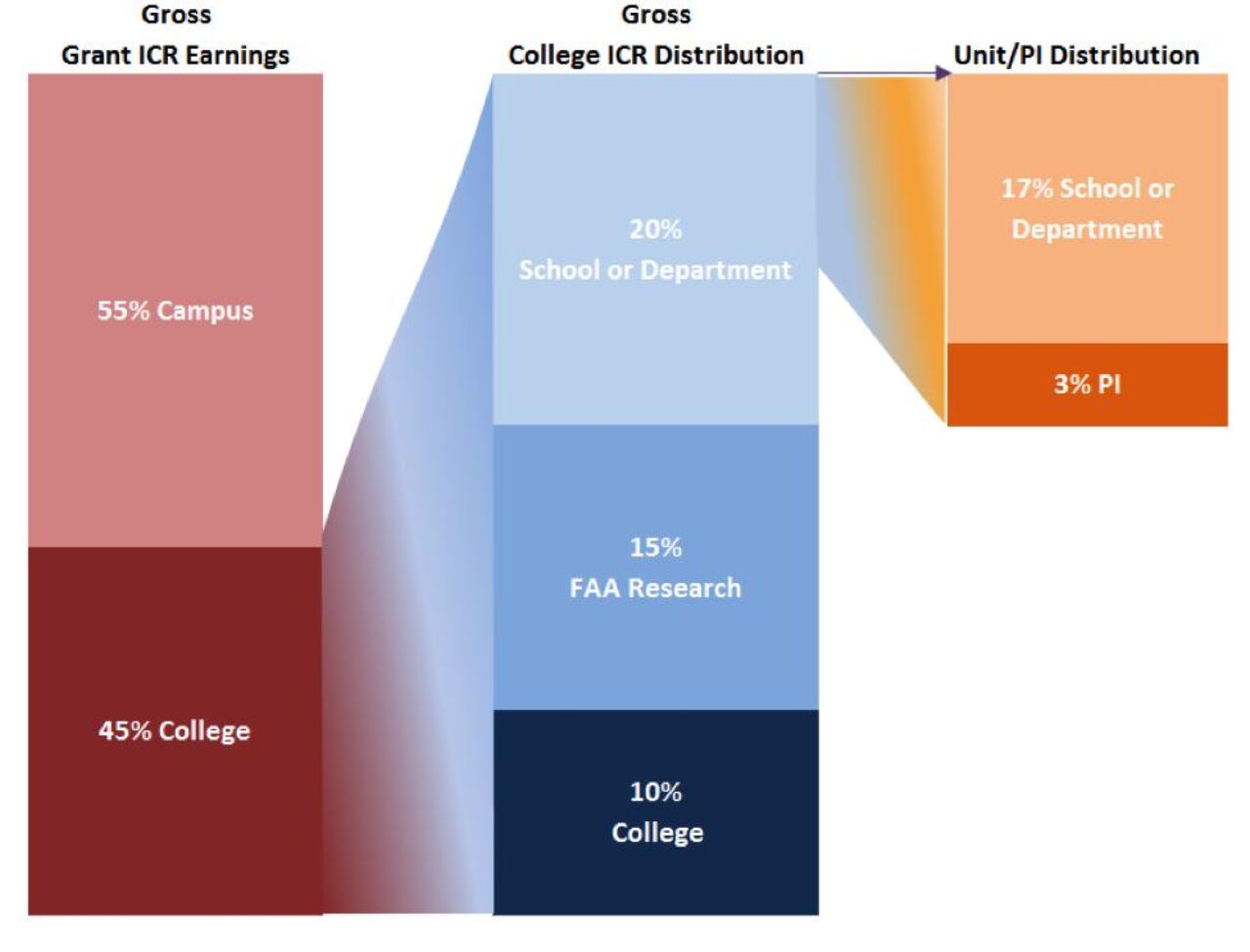 Bar graph of earnings and distribution