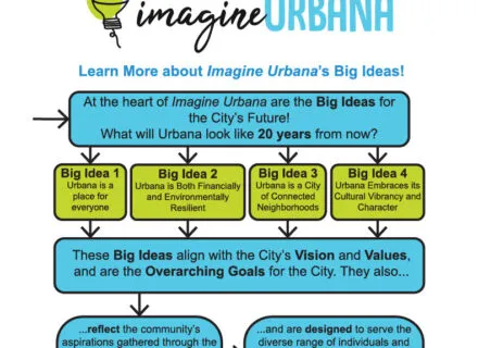 A poster with blue and green bubbles describing the big ideas that have been presented for Imagine Urbana