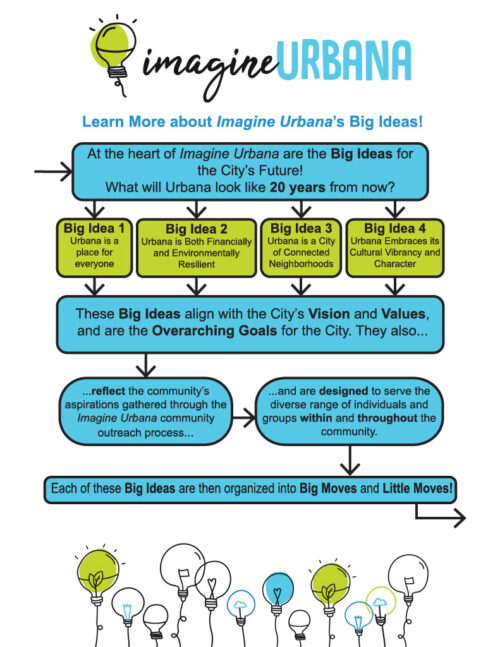 A poster with blue and green bubbles describing the big ideas that have been presented for Imagine Urbana