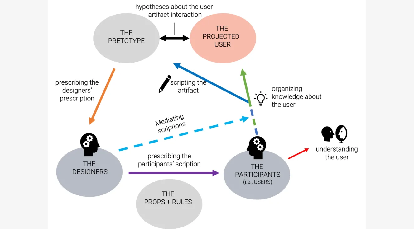 Diagram of user-artifact interaction