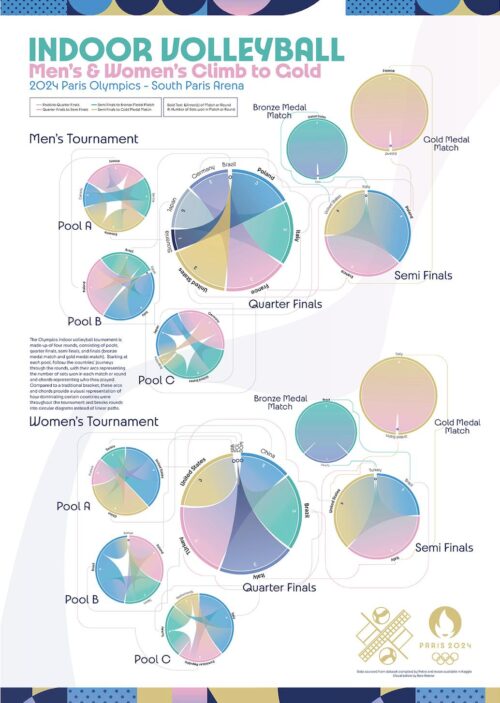 visualization of volleyball bracket at 2024 olympics